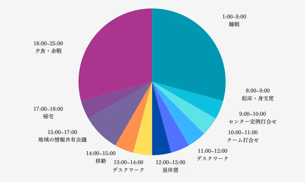 ある1日のスケジュール