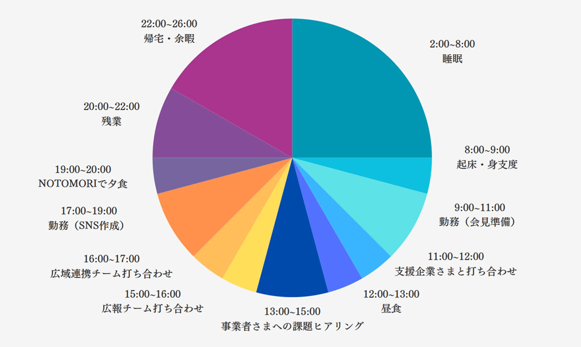 ある1日のスケジュール