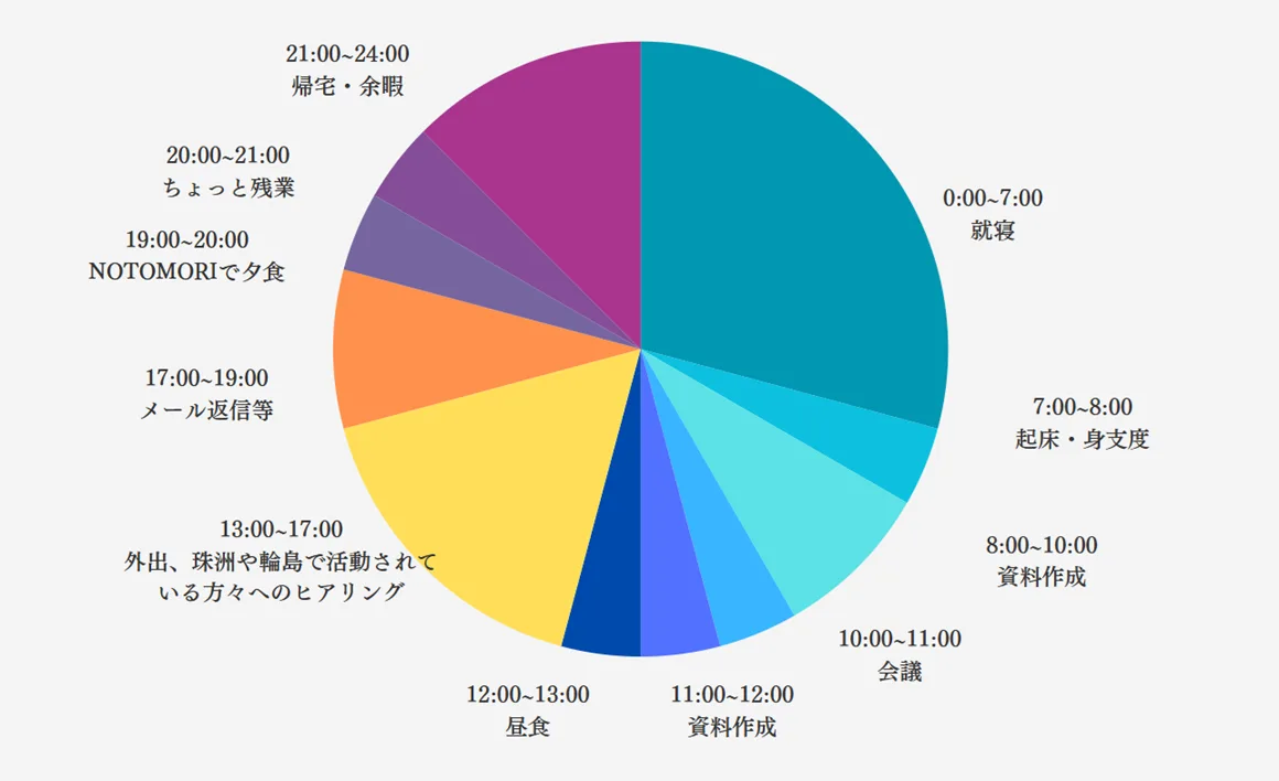ある1日のスケジュール